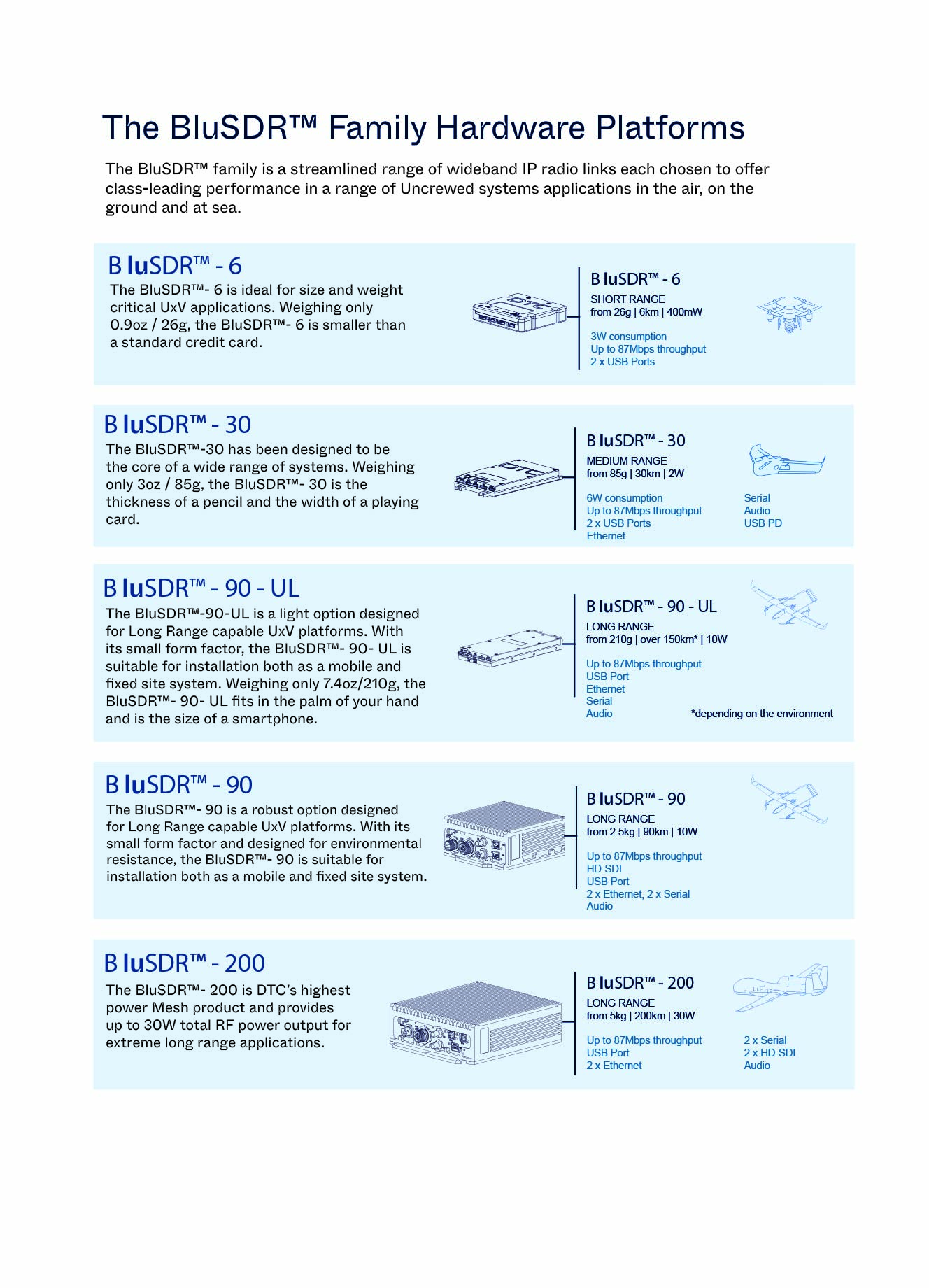Radios BluSDR DTC