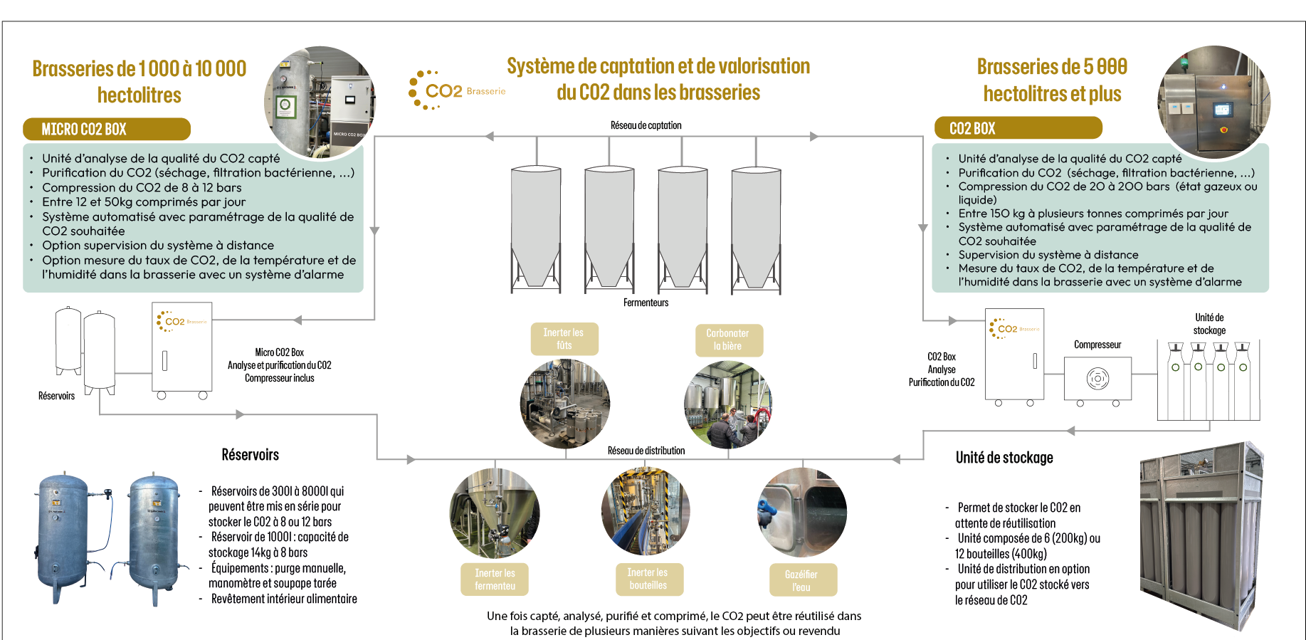CO2 Brasserie | CO₂ Capture and Recovery System